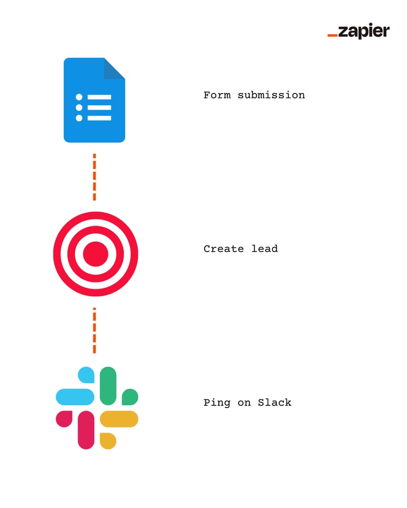 Zapier linear workflow: form submission to CRM lead to Slack ping.