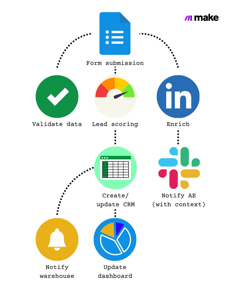 Make branching scenario: validate, enrich, score and route, update CRM, notify Slack, write to data warehouse.
