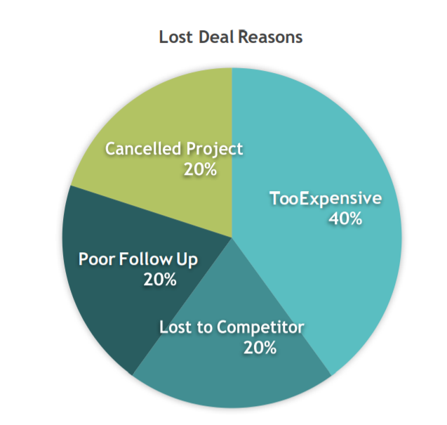 Lost Deal Reasons