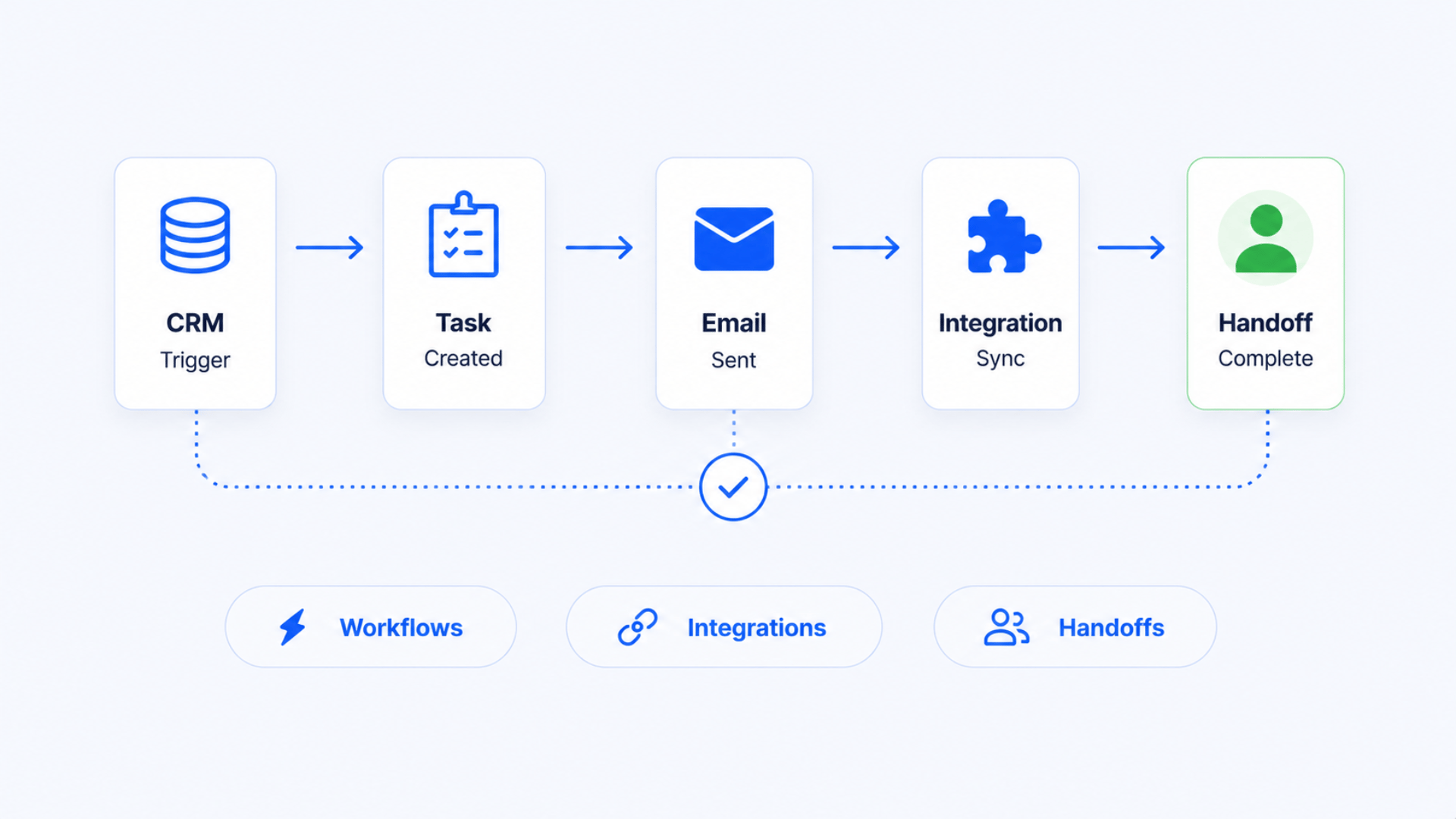 Automation and Handoffs
