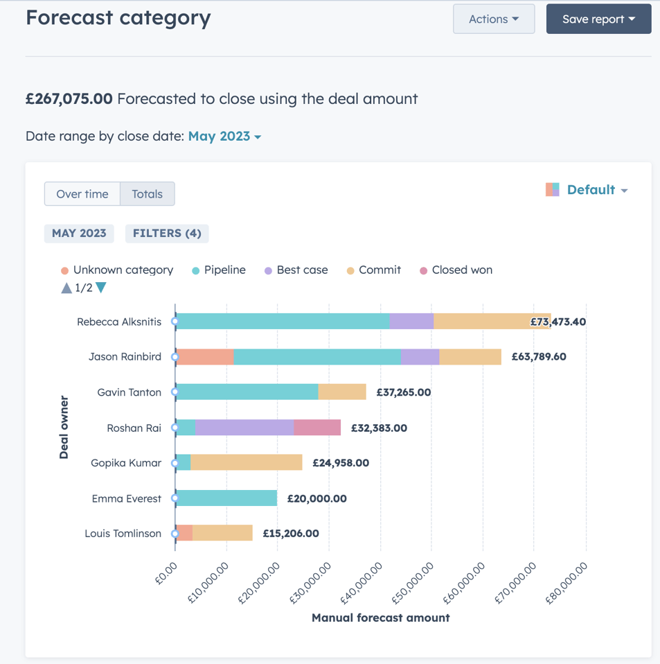 HubSpot_Forecasted_Revenue