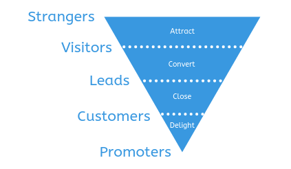 What is inbound marketing? Diagram showing the buyer's journey