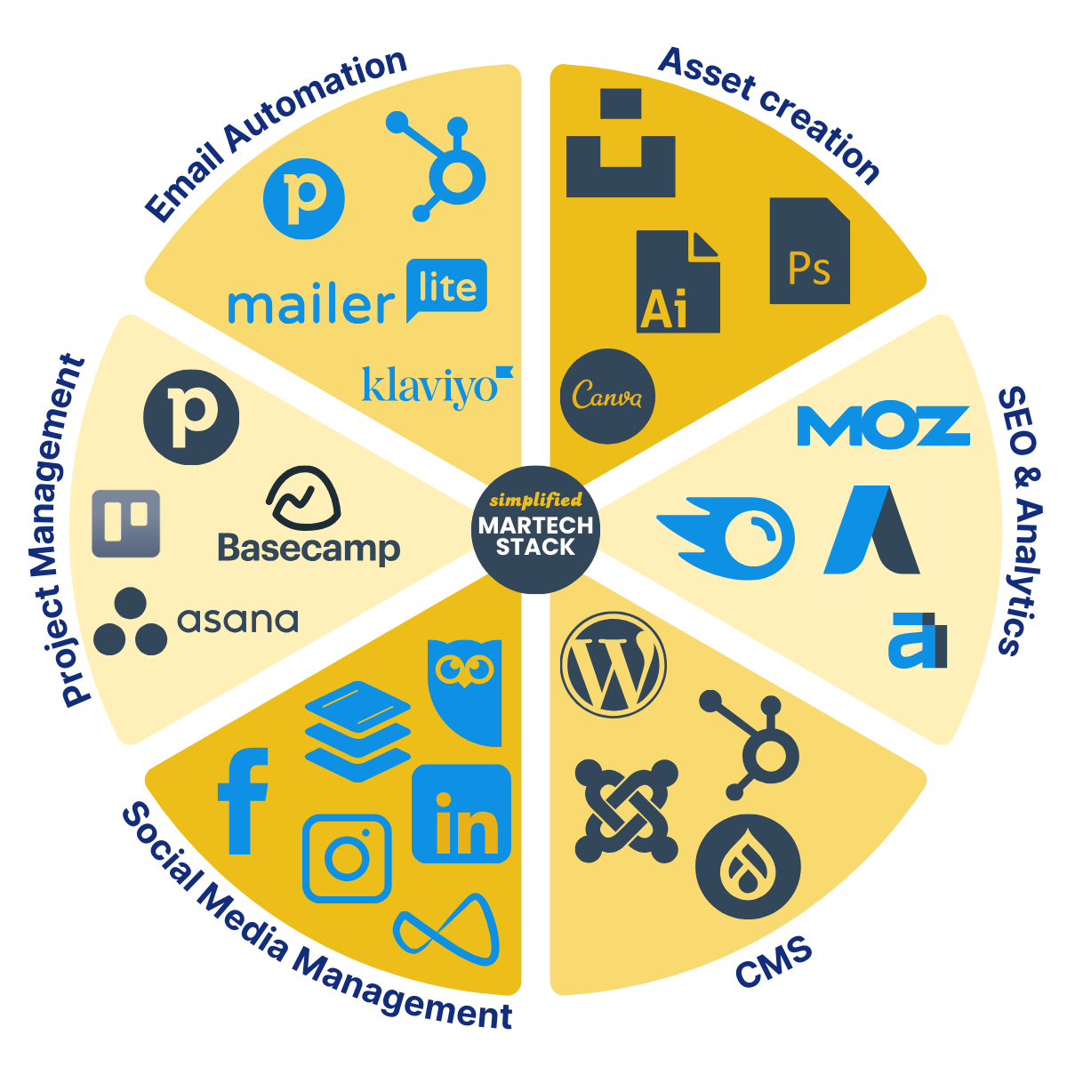 What is a Martech Stack & How to Build Your Own