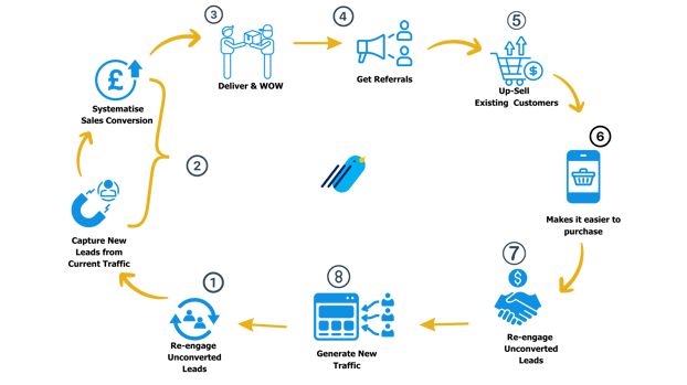 Perfect Sales Cycle