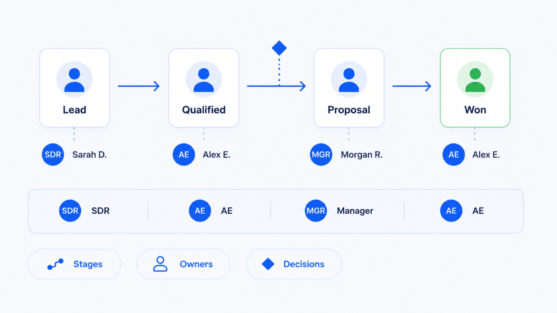 Pipeline and Process - Flowbird LTD