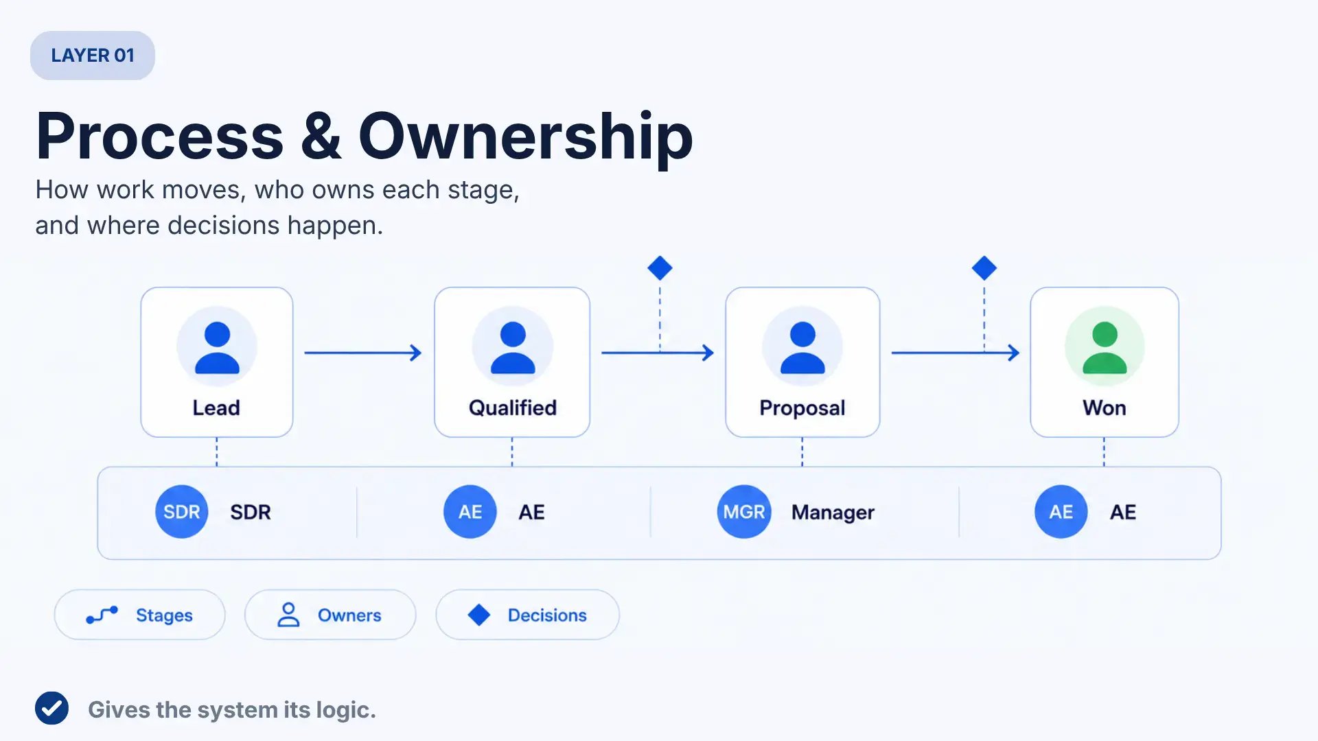 Revenue System Layer 1