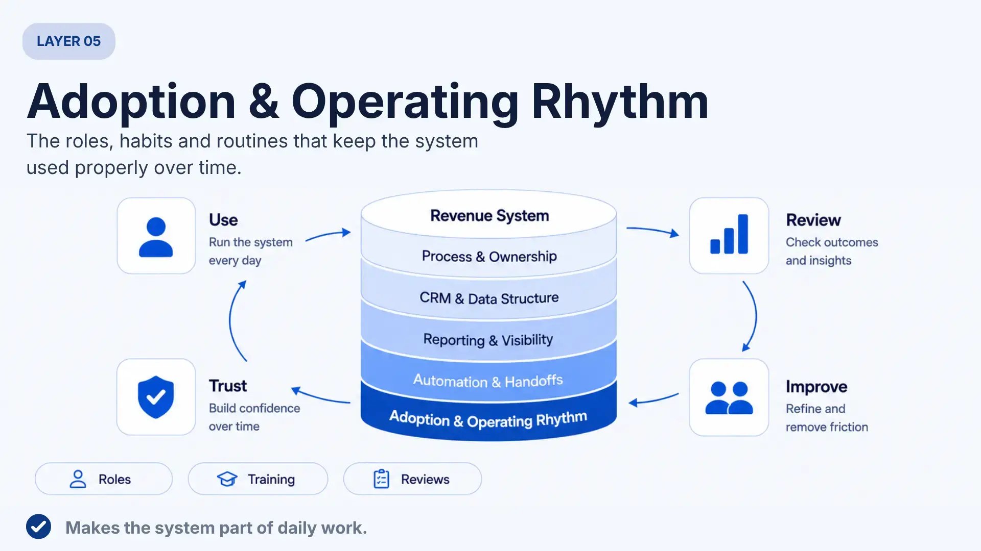 Revenue System Layer 5