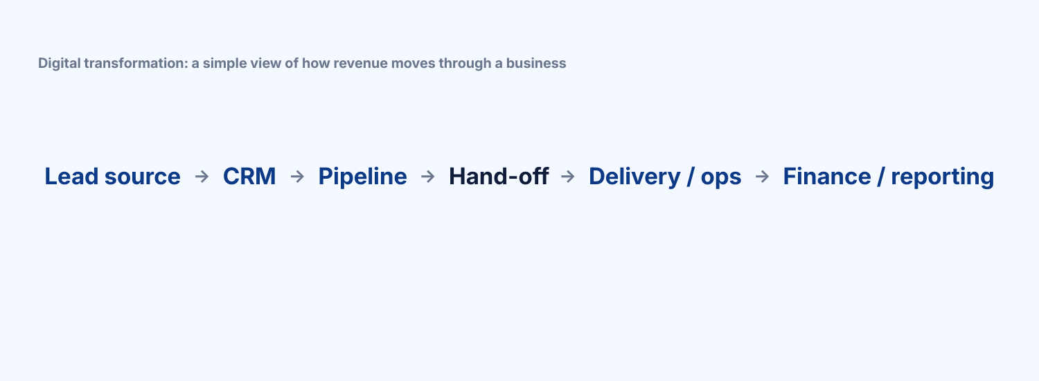 Simple systems map showing how revenue moves through a business from lead source to CRM, pipeline, hand-off, delivery operations, and finance or reporting.