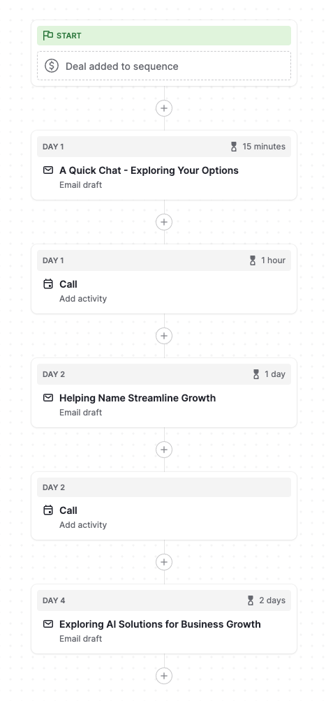Visual timeline of a Pipedrive sales sequence showing staggered follow-up emails and activities triggered after previous steps are completed. Designed to adapt to real-world rep availability and avoid rigid automation failures.