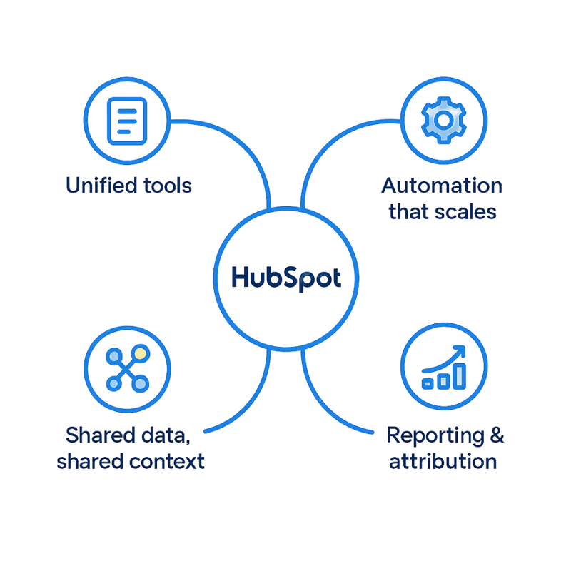 HubSpot smart CRM overview diagram