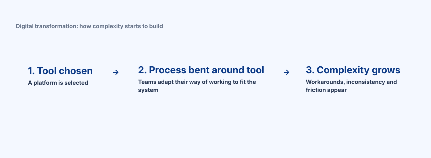 Three-step diagram showing how complexity starts to build when digital transformation begins with tools first: tool chosen, process bent around tool, and complexity grows.