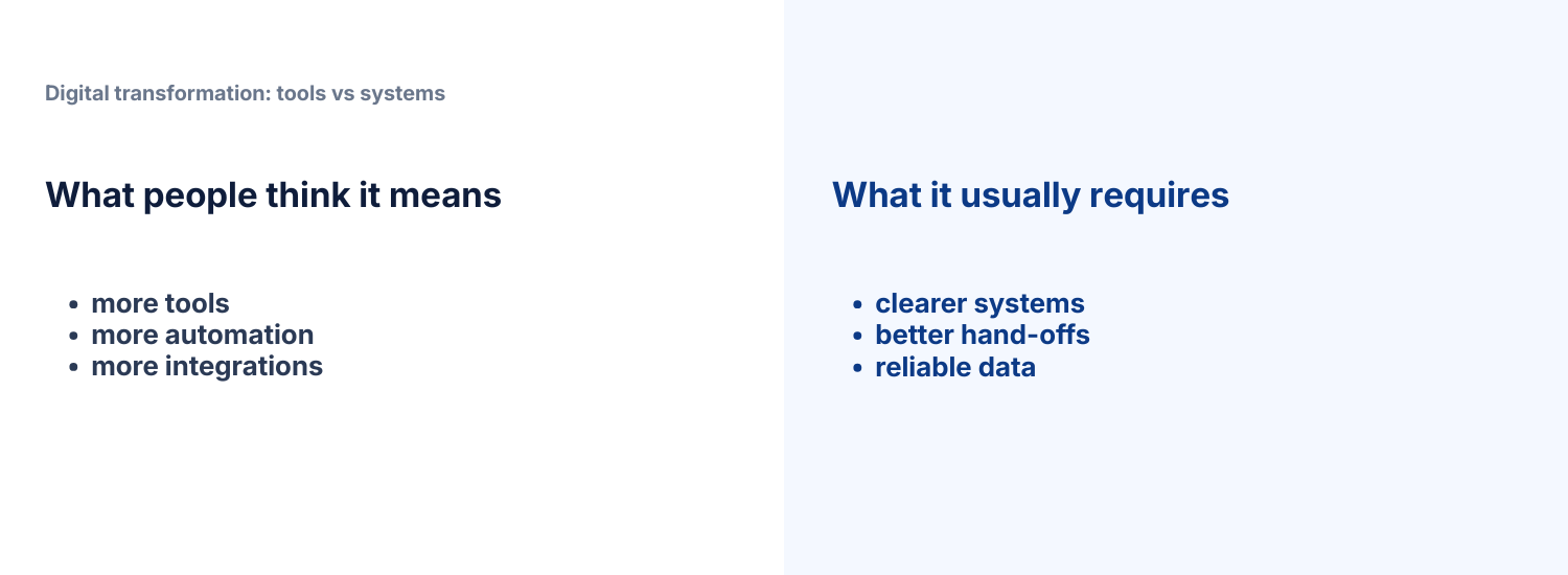 Comparison diagram showing digital transformation as a contrast between what people think it means, including more tools, more automation and more integrations, and what it usually requires, including clearer systems, better hand-offs and reliable data.