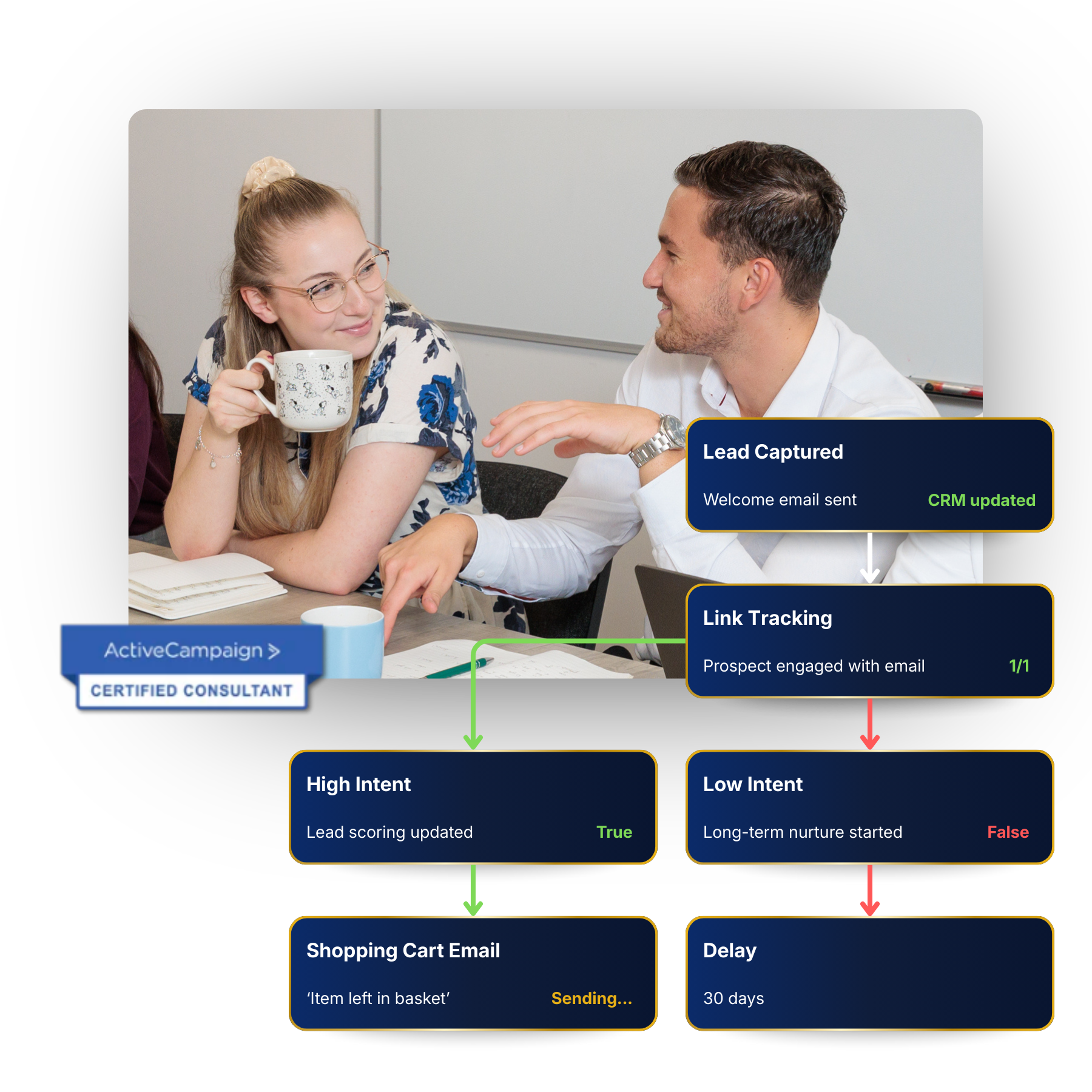 Flowbird ActiveCampaign marketing automation and CRM partner