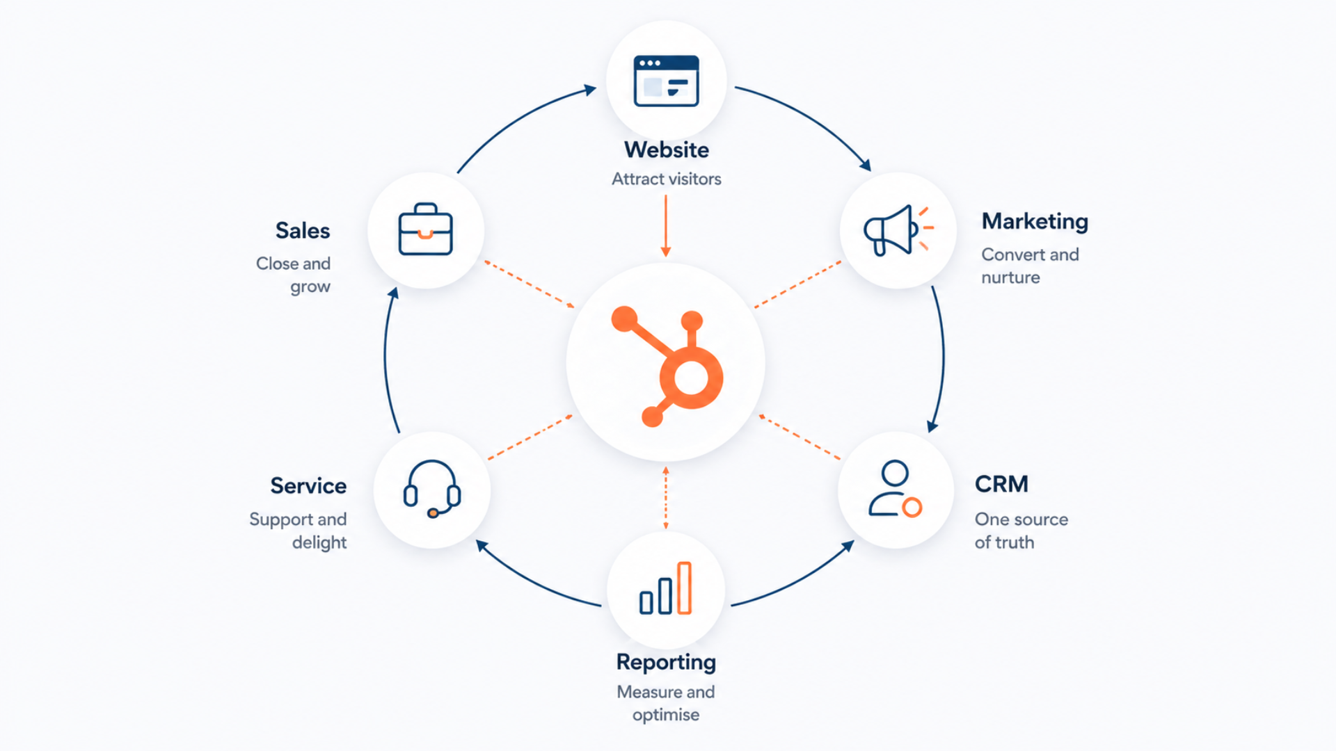 A website that feeds your CRM properly