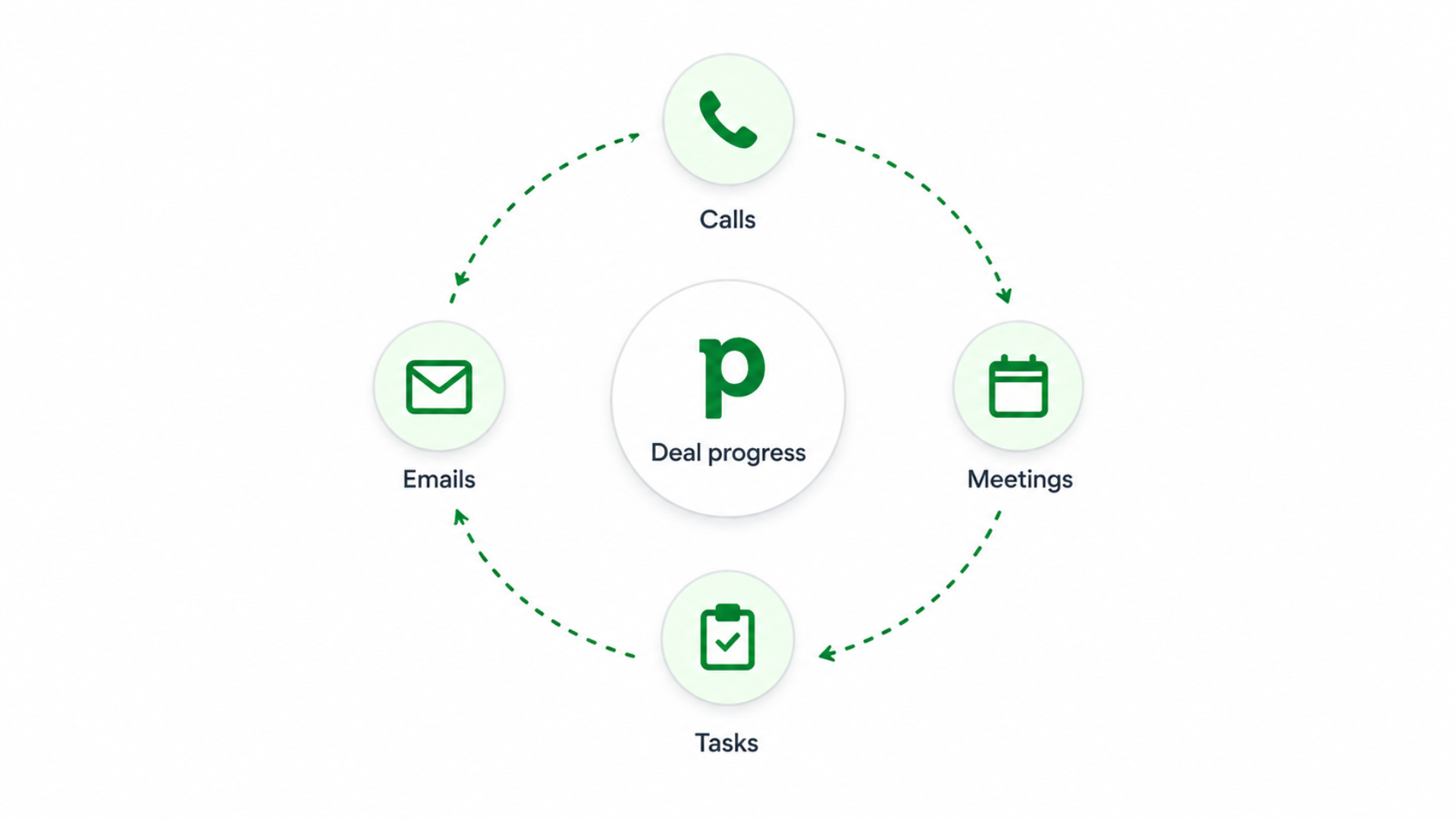 Pipedrive activity and task view