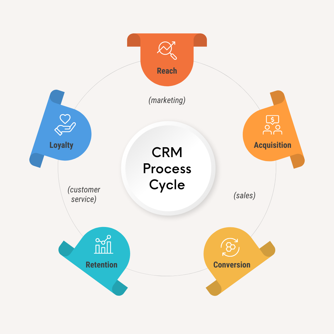 CRM Process Cycle-1