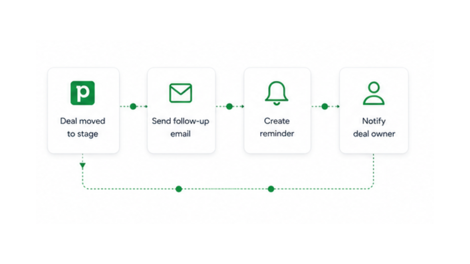 Pipedrive workflow automation builder