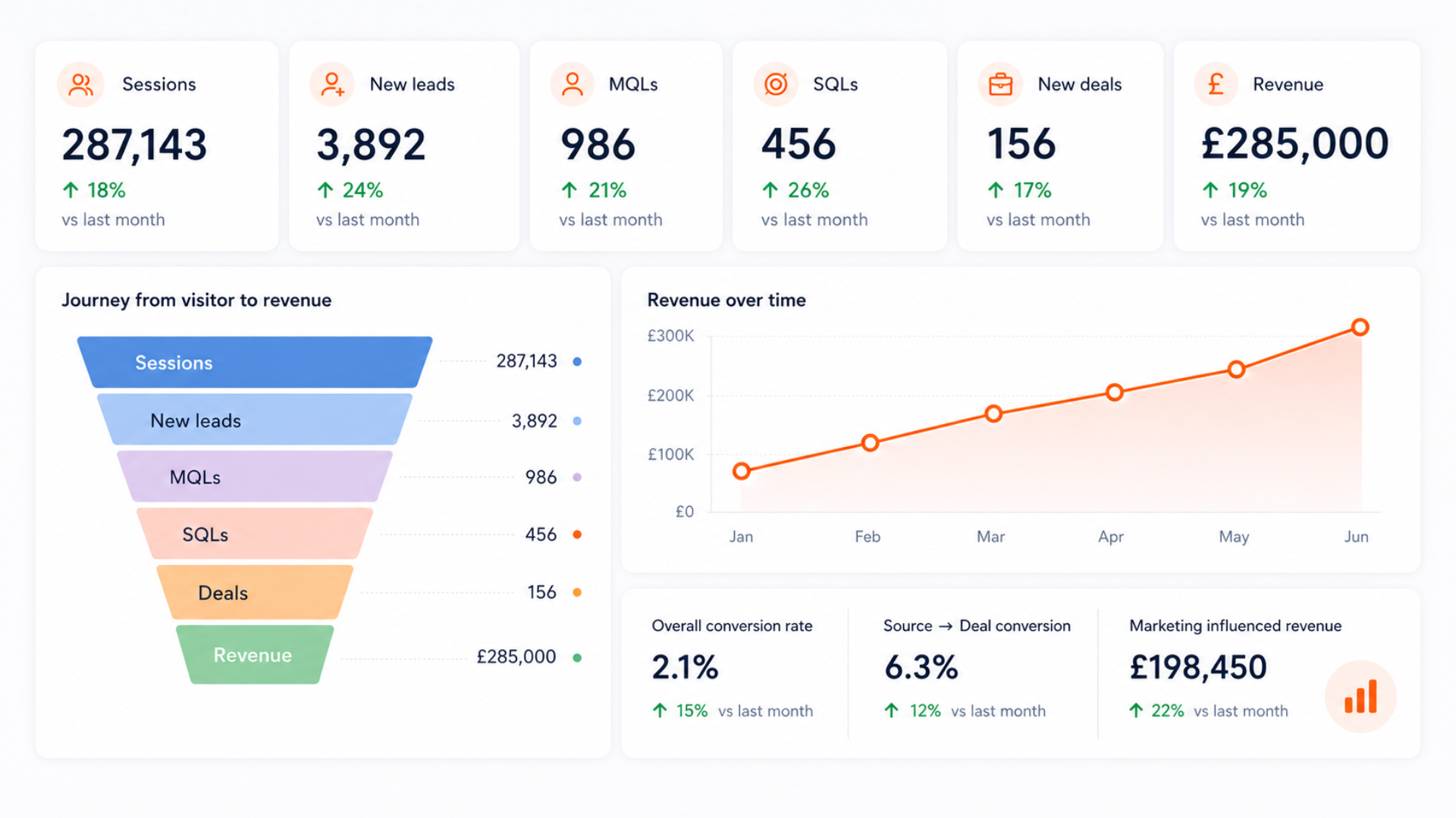 Reporting that connects activity to revenue