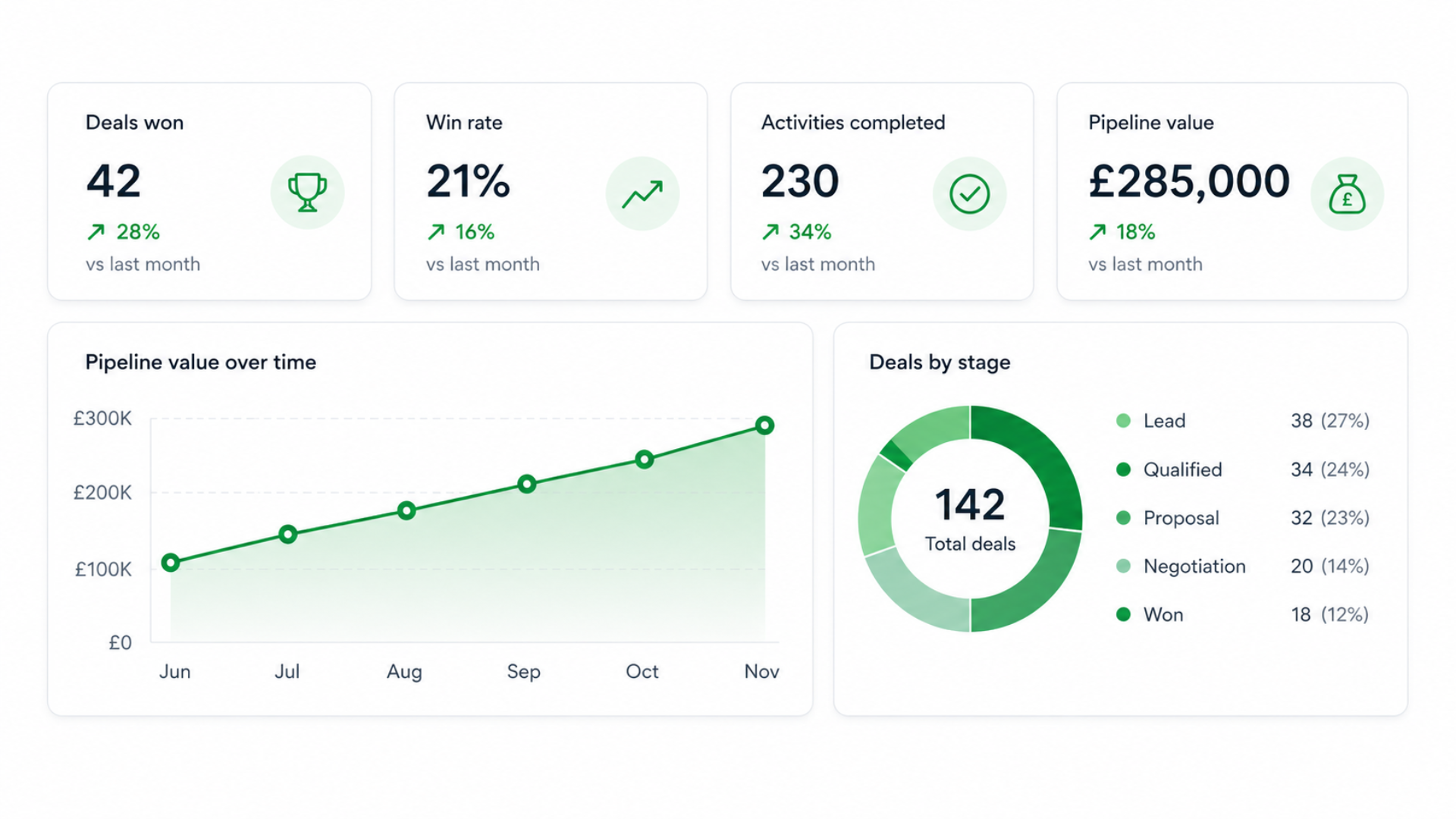 Pipedrive reporting dashboard