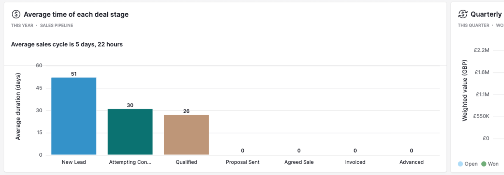 Pipedrive reporting dashboard