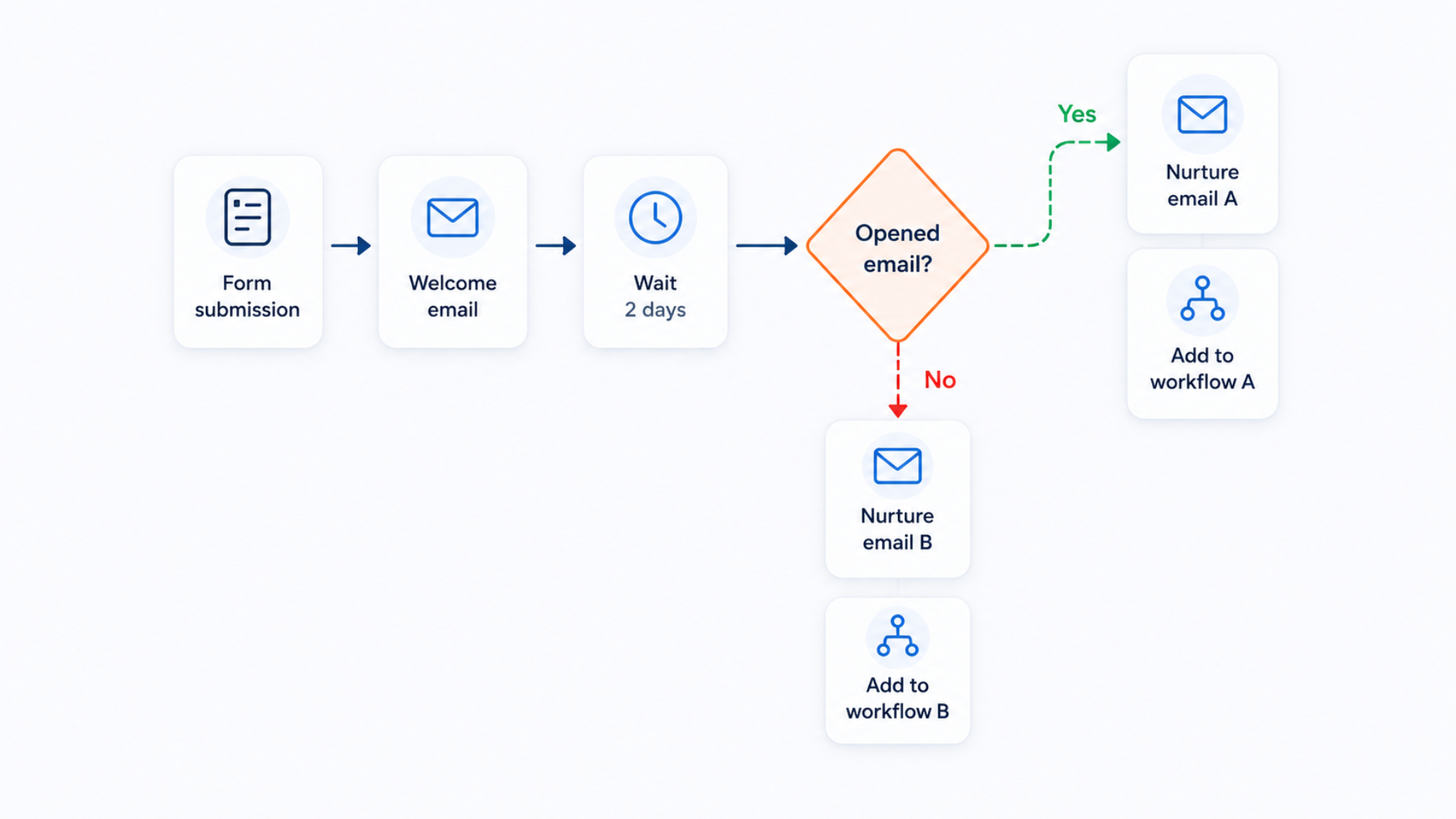 Sales execution with full context, not guesswork
