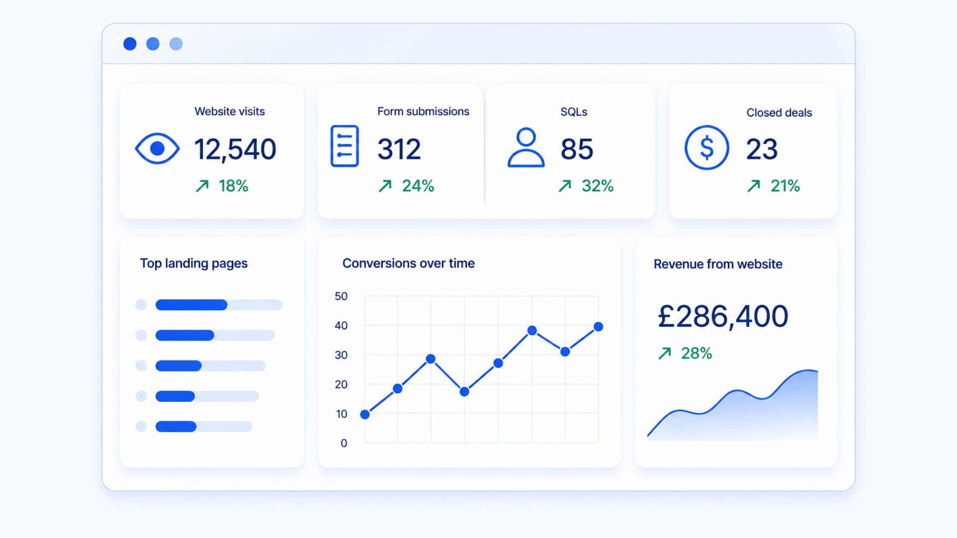 Dashboard linking visits, conversions and closed deals visual