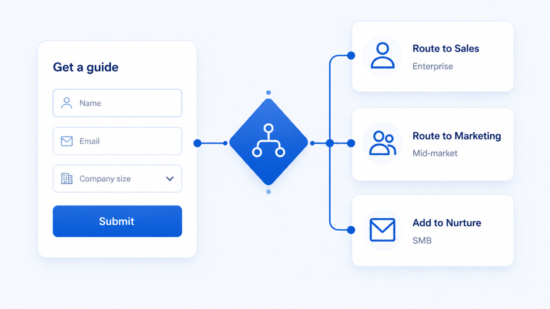 Form routing, segmentation and enrichment flow visual