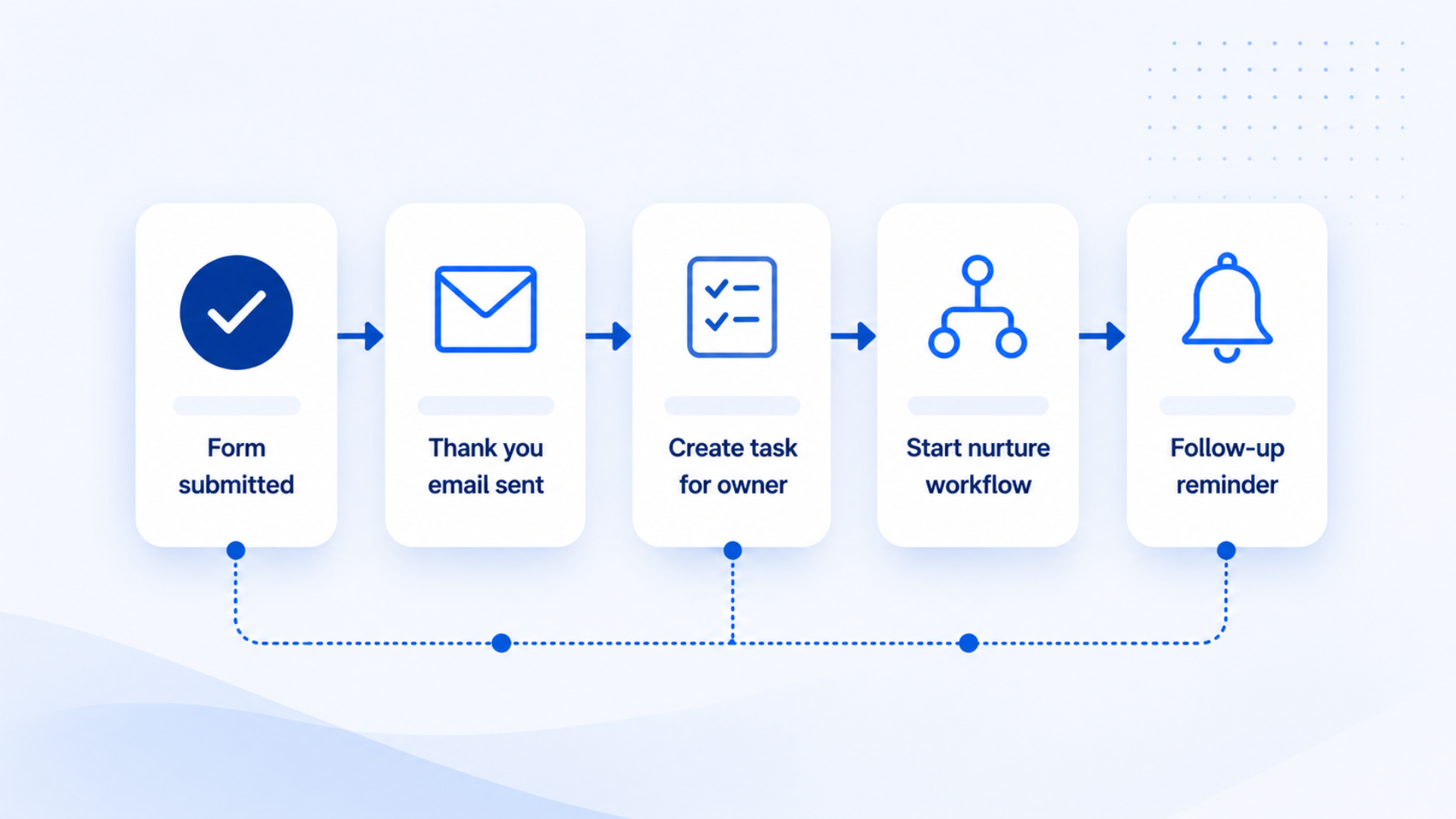Post-form task and workflow sequence visual