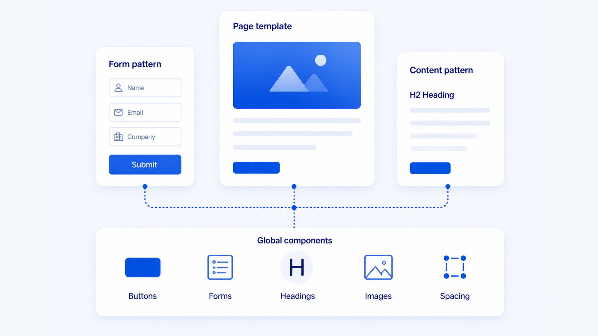 Structured templates, forms and content pattern system visual